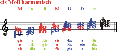 Dreiklaenge cis-Moll harmonisch
